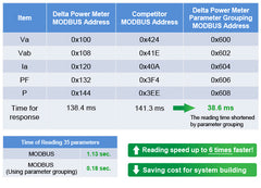 Delta Digital Power Meter DPM-C530